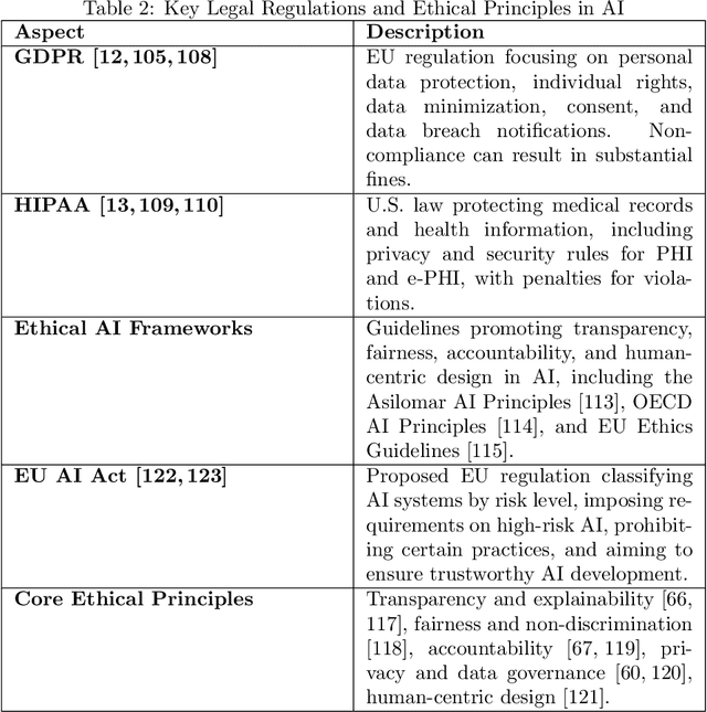 Figure 3 for Trustworthy AI: Securing Sensitive Data in Large Language Models