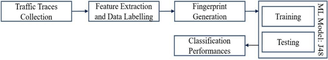 Figure 2 for Communication Traffic Characteristics Reveal an IoT Devices Identity