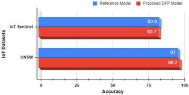 Figure 4 for Communication Traffic Characteristics Reveal an IoT Devices Identity