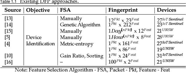 Figure 1 for Communication Traffic Characteristics Reveal an IoT Devices Identity
