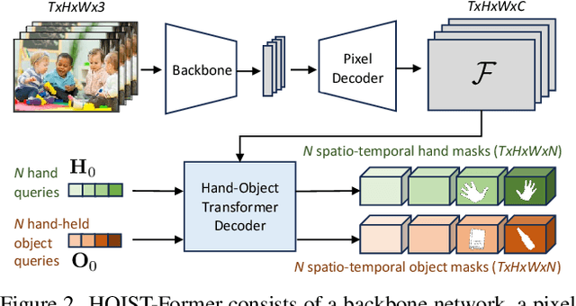 Figure 2 for HOIST-Former: Hand-held Objects Identification, Segmentation, and Tracking in the Wild