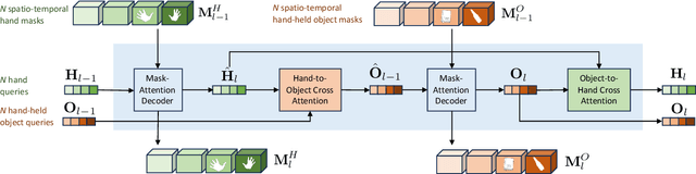 Figure 4 for HOIST-Former: Hand-held Objects Identification, Segmentation, and Tracking in the Wild