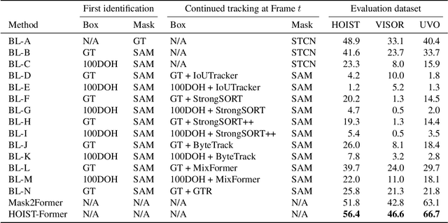 Figure 3 for HOIST-Former: Hand-held Objects Identification, Segmentation, and Tracking in the Wild