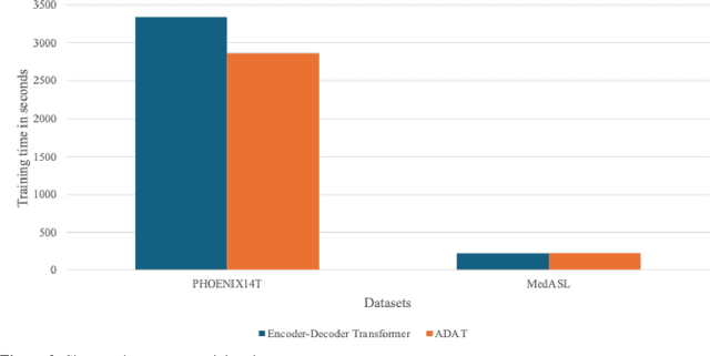 Figure 4 for ADAT: Time-Series-Aware Adaptive Transformer Architecture for Sign Language Translation