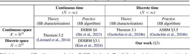 Figure 1 for Categorical Schrödinger Bridge Matching
