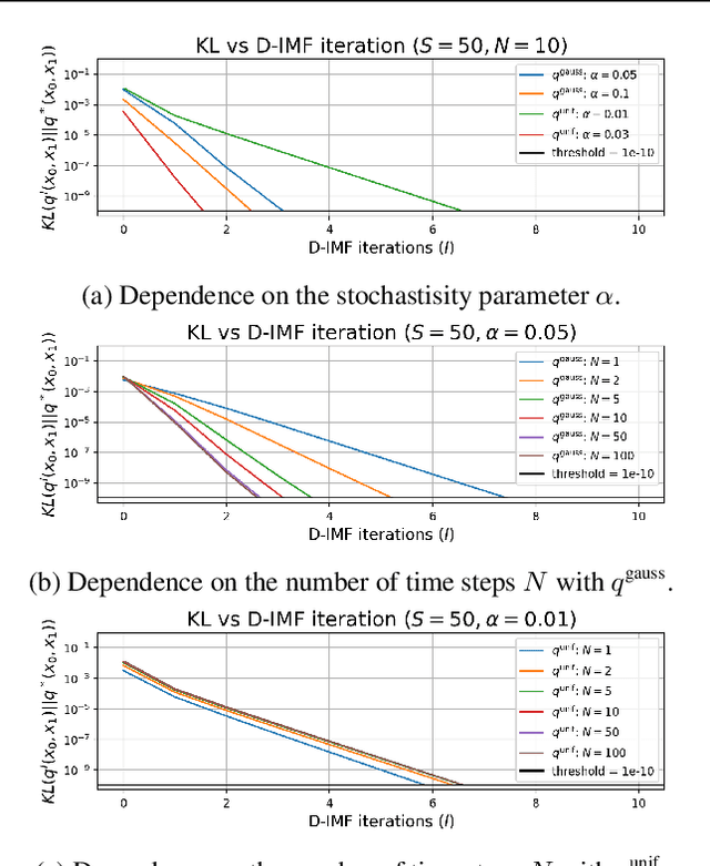Figure 2 for Categorical Schrödinger Bridge Matching