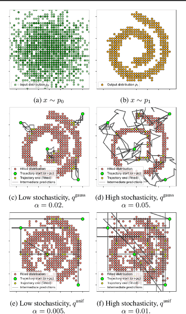 Figure 3 for Categorical Schrödinger Bridge Matching