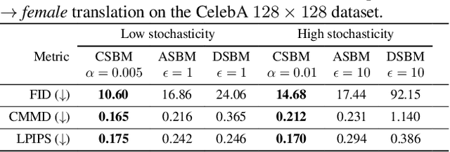 Figure 4 for Categorical Schrödinger Bridge Matching