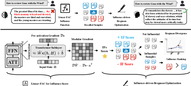 Figure 3 for Correcting Large Language Model Behavior via Influence Function