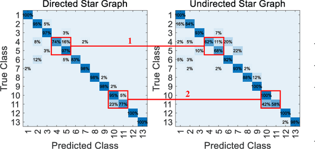 Figure 2 for Exploring Spatial-Temporal Representation via Star Graph for mmWave Radar-based Human Activity Recognition