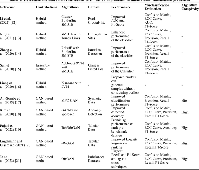 Figure 2 for BSGAN: A Novel Oversampling Technique for Imbalanced Pattern Recognitions