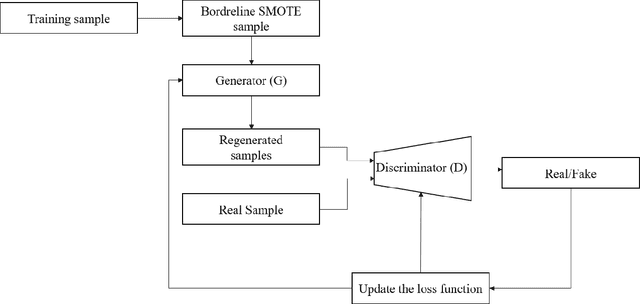Figure 3 for BSGAN: A Novel Oversampling Technique for Imbalanced Pattern Recognitions