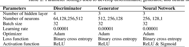 Figure 4 for BSGAN: A Novel Oversampling Technique for Imbalanced Pattern Recognitions
