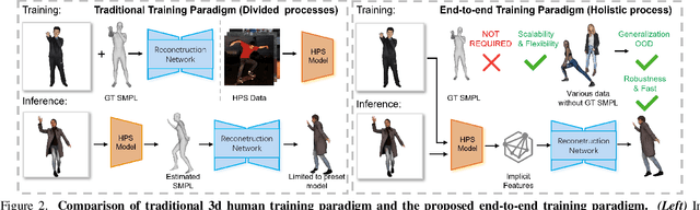 Figure 2 for Unify3D: An Augmented Holistic End-to-end Monocular 3D Human Reconstruction via Anatomy Shaping and Twins Negotiating