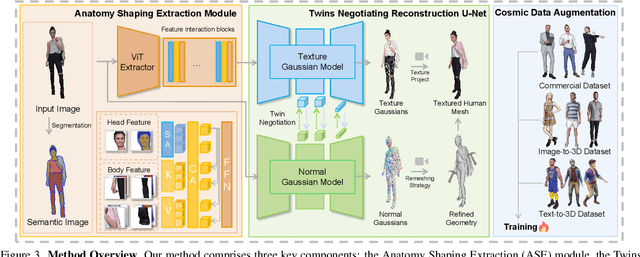 Figure 4 for Unify3D: An Augmented Holistic End-to-end Monocular 3D Human Reconstruction via Anatomy Shaping and Twins Negotiating