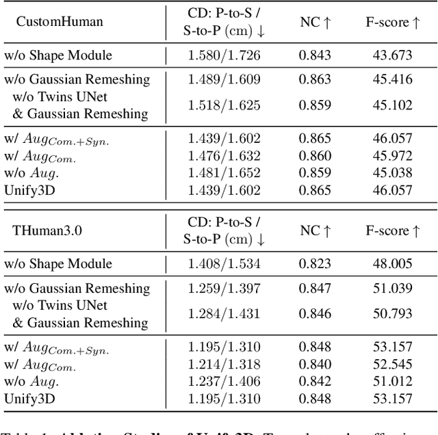 Figure 1 for Unify3D: An Augmented Holistic End-to-end Monocular 3D Human Reconstruction via Anatomy Shaping and Twins Negotiating