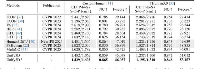 Figure 3 for Unify3D: An Augmented Holistic End-to-end Monocular 3D Human Reconstruction via Anatomy Shaping and Twins Negotiating