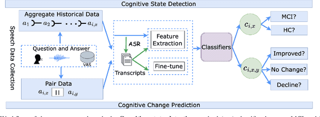 Figure 1 for Exploiting Longitudinal Speech Sessions via Voice Assistant Systems for Early Detection of Cognitive Decline