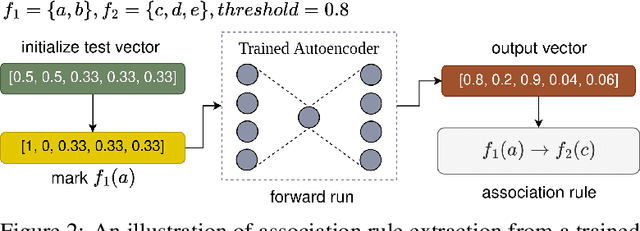 Figure 4 for Learning Semantic Association Rules from Internet of Things Data