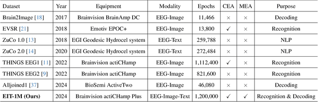 Figure 1 for EIT-1M: One Million EEG-Image-Text Pairs for Human Visual-textual Recognition and More