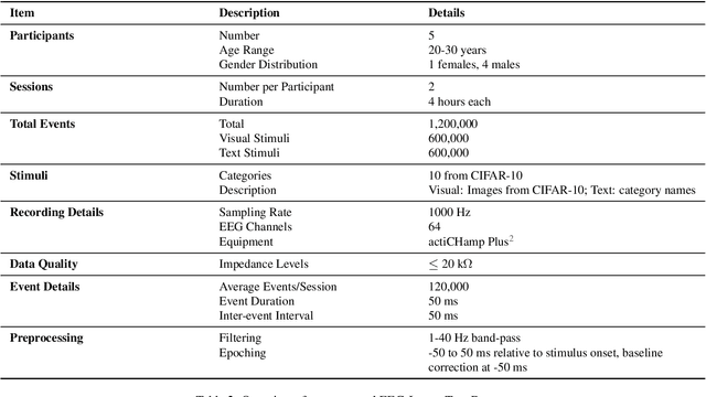 Figure 4 for EIT-1M: One Million EEG-Image-Text Pairs for Human Visual-textual Recognition and More