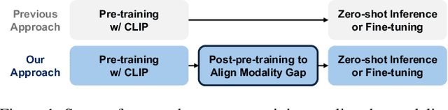 Figure 1 for Post-pre-training for Modality Alignment in Vision-Language Foundation Models
