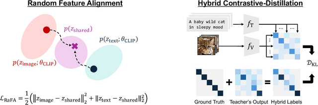 Figure 3 for Post-pre-training for Modality Alignment in Vision-Language Foundation Models