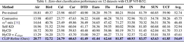 Figure 2 for Post-pre-training for Modality Alignment in Vision-Language Foundation Models
