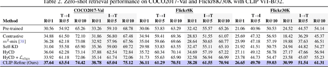 Figure 4 for Post-pre-training for Modality Alignment in Vision-Language Foundation Models