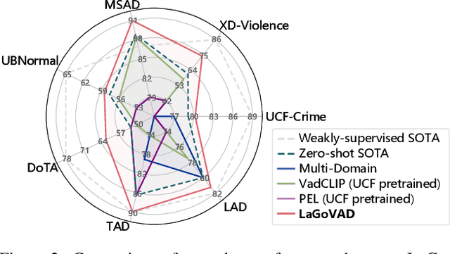Figure 3 for Language-guided Open-world Video Anomaly Detection