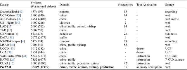 Figure 2 for Language-guided Open-world Video Anomaly Detection