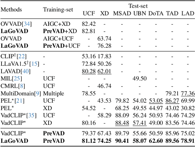 Figure 4 for Language-guided Open-world Video Anomaly Detection