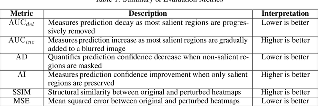 Figure 2 for CF-CAM: Gradient Perturbation Mitigation and Feature Stabilization for Reliable Interpretability