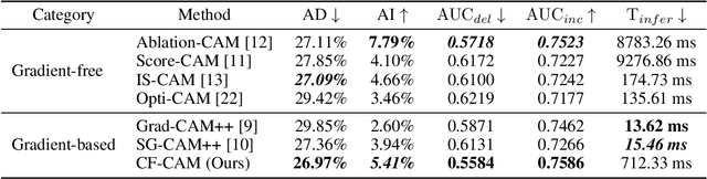 Figure 4 for CF-CAM: Gradient Perturbation Mitigation and Feature Stabilization for Reliable Interpretability