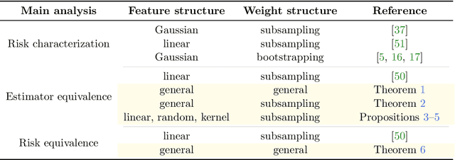 Figure 1 for Implicit Regularization Paths of Weighted Neural Representations