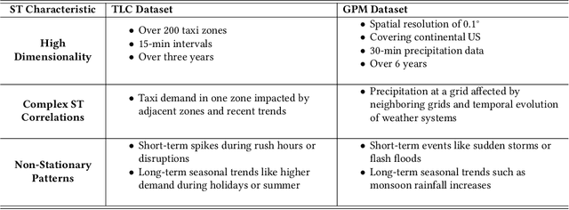 Figure 4 for BiDepth Multimodal Neural Network: Bidirectional Depth Deep Learning Arcitecture for Spatial-Temporal Prediction
