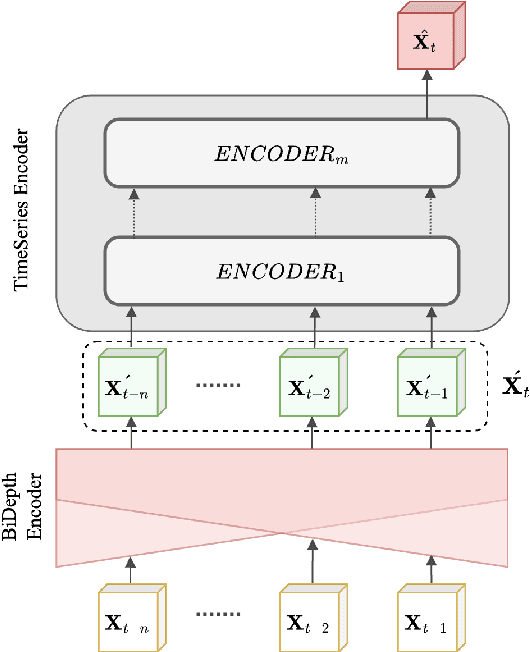 Figure 2 for BiDepth Multimodal Neural Network: Bidirectional Depth Deep Learning Arcitecture for Spatial-Temporal Prediction