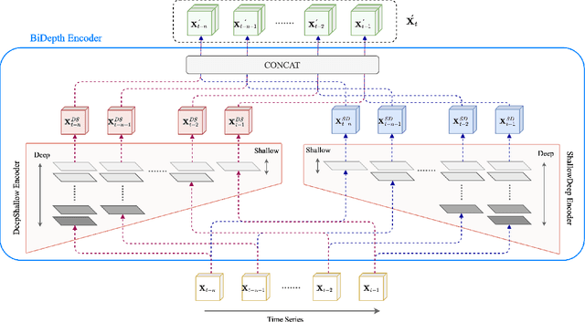 Figure 3 for BiDepth Multimodal Neural Network: Bidirectional Depth Deep Learning Arcitecture for Spatial-Temporal Prediction