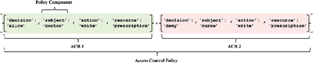 Figure 3 for RAGent: Retrieval-based Access Control Policy Generation