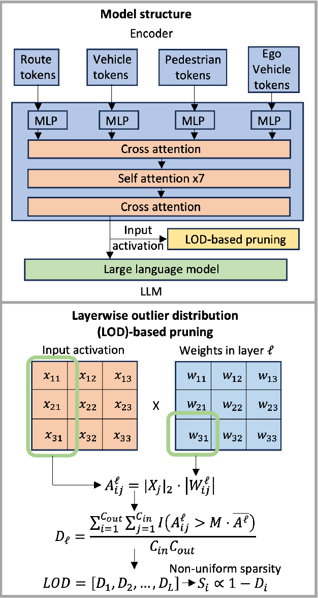 Figure 1 for OWLed: Outlier-weighed Layerwise Pruning for Efficient Autonomous Driving Framework