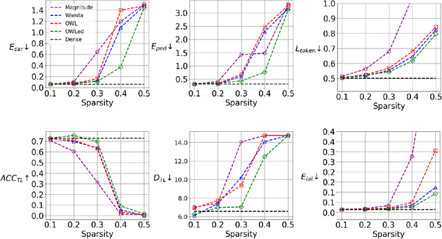 Figure 2 for OWLed: Outlier-weighed Layerwise Pruning for Efficient Autonomous Driving Framework