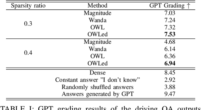 Figure 3 for OWLed: Outlier-weighed Layerwise Pruning for Efficient Autonomous Driving Framework