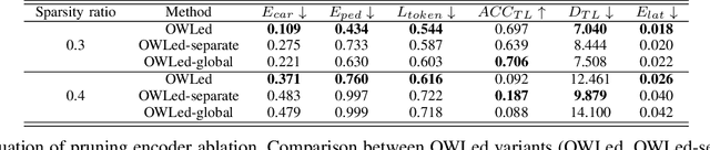 Figure 4 for OWLed: Outlier-weighed Layerwise Pruning for Efficient Autonomous Driving Framework