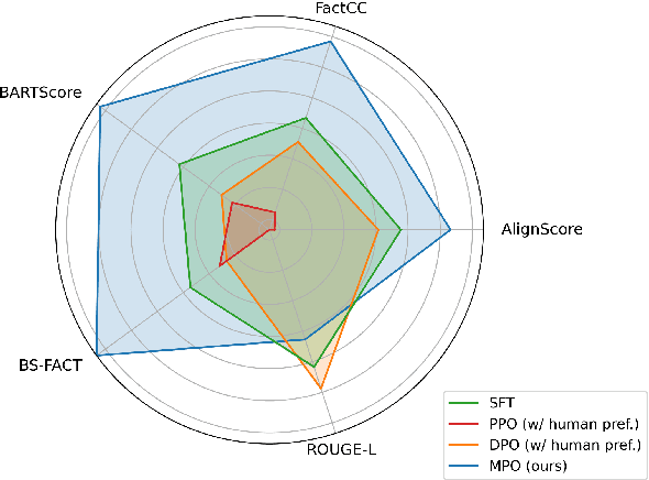 Figure 1 for Model-based Preference Optimization in Abstractive Summarization without Human Feedback