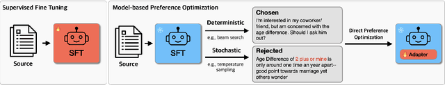 Figure 3 for Model-based Preference Optimization in Abstractive Summarization without Human Feedback