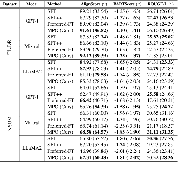 Figure 4 for Model-based Preference Optimization in Abstractive Summarization without Human Feedback