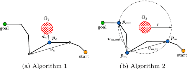 Figure 3 for Informed Circular Fields for Global Reactive Obstacle Avoidance of Robotic Manipulators