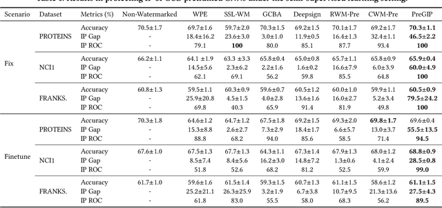 Figure 2 for PreGIP: Watermarking the Pretraining of Graph Neural Networks for Deep Intellectual Property Protection