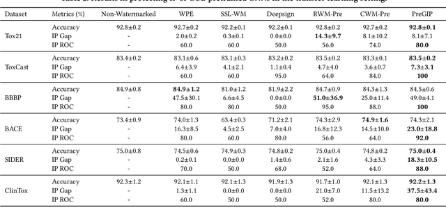 Figure 4 for PreGIP: Watermarking the Pretraining of Graph Neural Networks for Deep Intellectual Property Protection