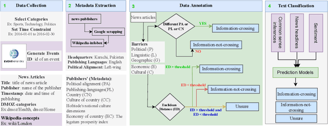 Figure 3 for Profiling the news spreading barriers using news headlines